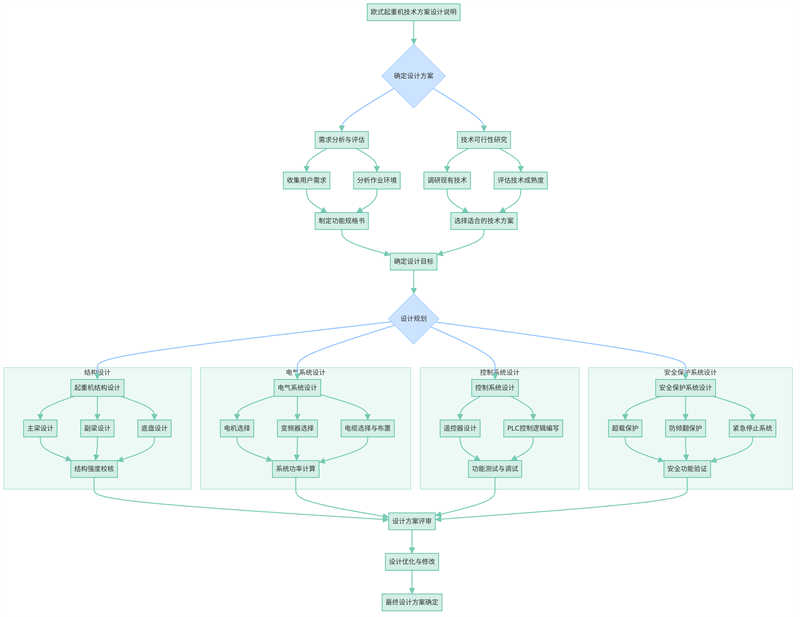 Technical design of European crane